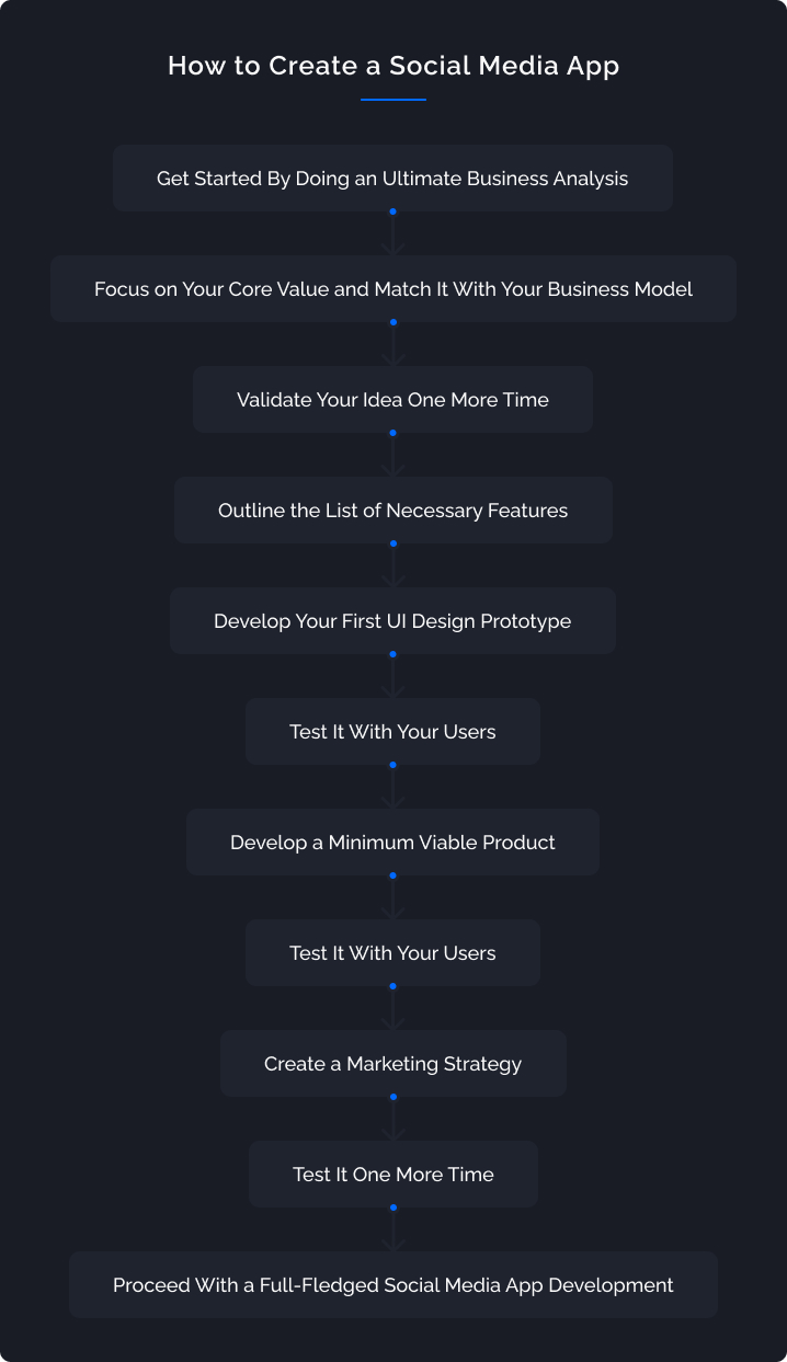 How to Create a Social Network App From Scratch in Right Way | Binerals.com