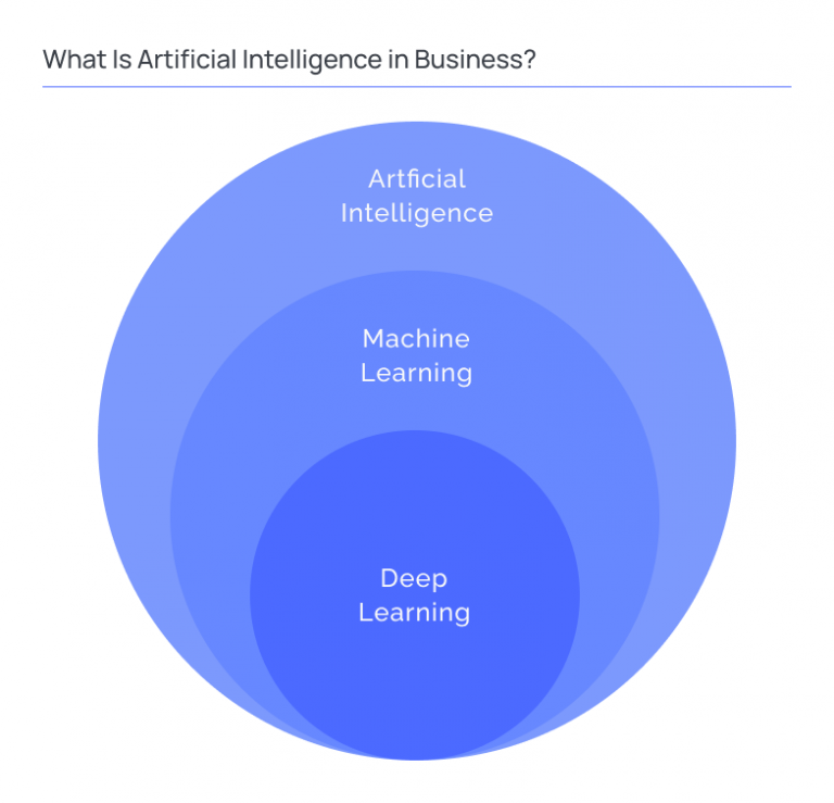 How Does Artificial Intelligence (AI) Affect Business? | Binerals.com