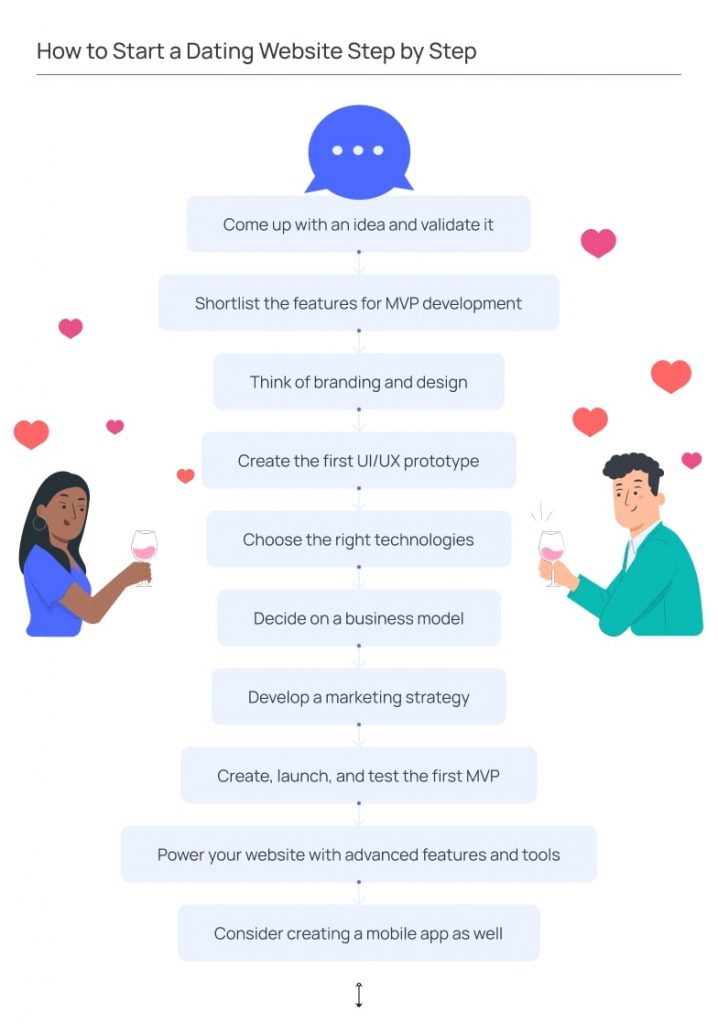 How to Create a Dating Website From Scratch | Binerals.com