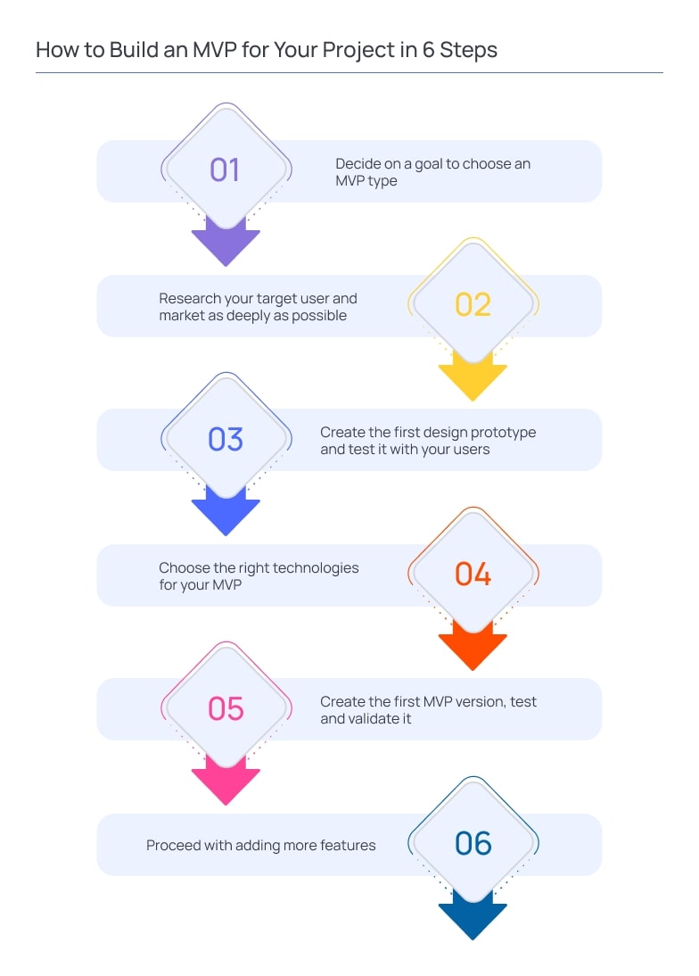 6 Steps To Build MVP For Startups | Binerals.com