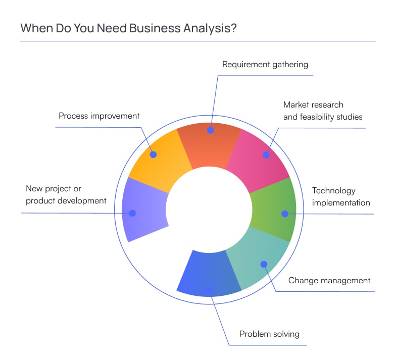 The Importance and Role of Business Analysis For Software Development